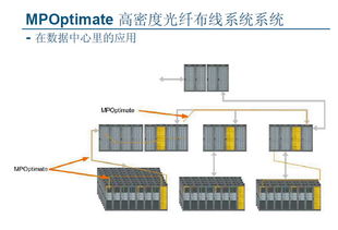 數(shù)據(jù)中心光纖預(yù)連接與高密度布線系統(tǒng) MPO/MPOptimate技術(shù)在計(jì)算機(jī)系統(tǒng)集成及綜合布線中的應(yīng)用